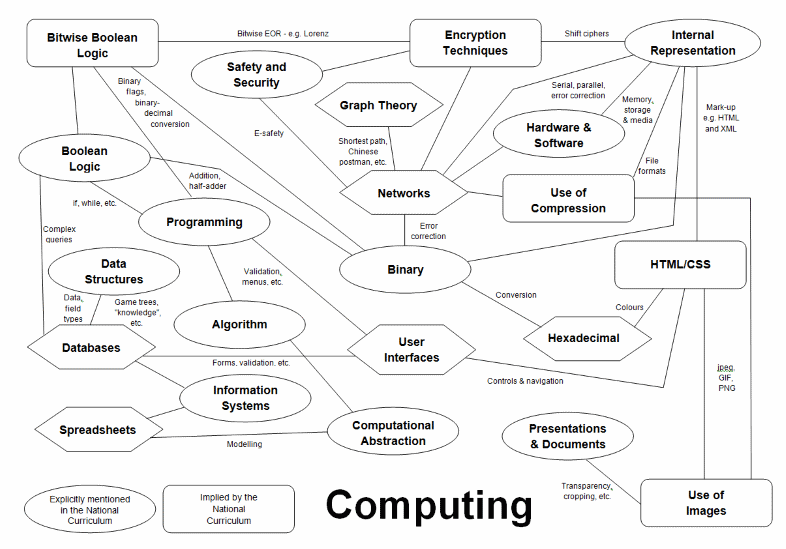 KS3 Computing Curriculum Map